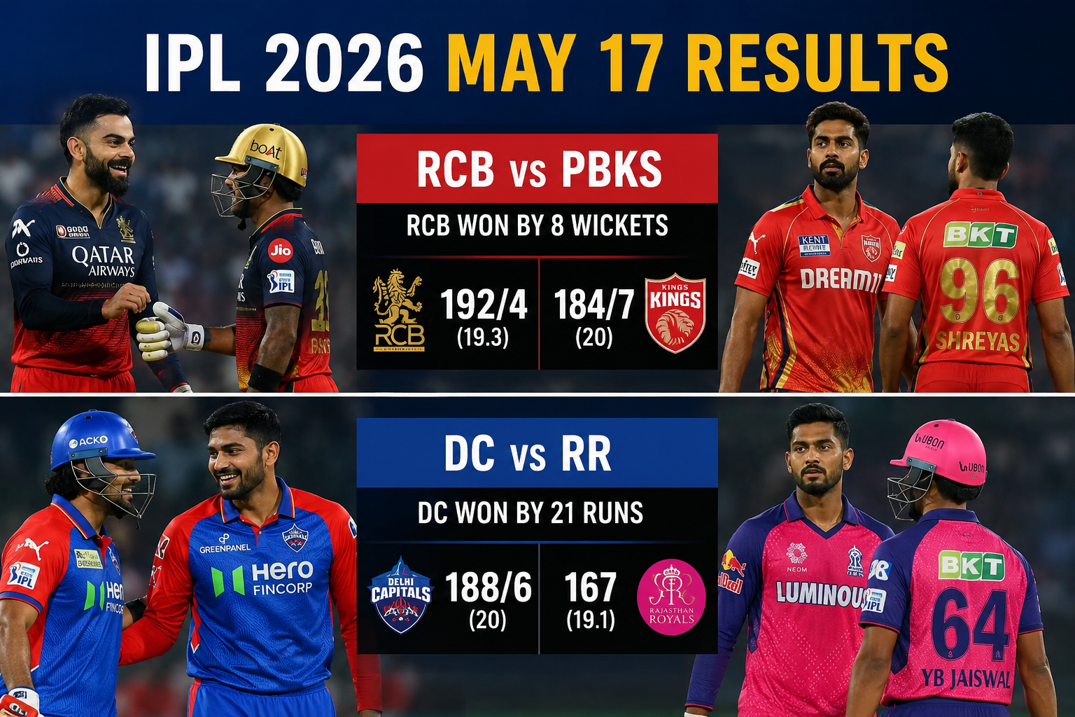 Royal Challengers Bengaluru, Punjab Kings, Delhi Capitals, and Rajasthan Royals players during IPL 2026 May 17 match action.